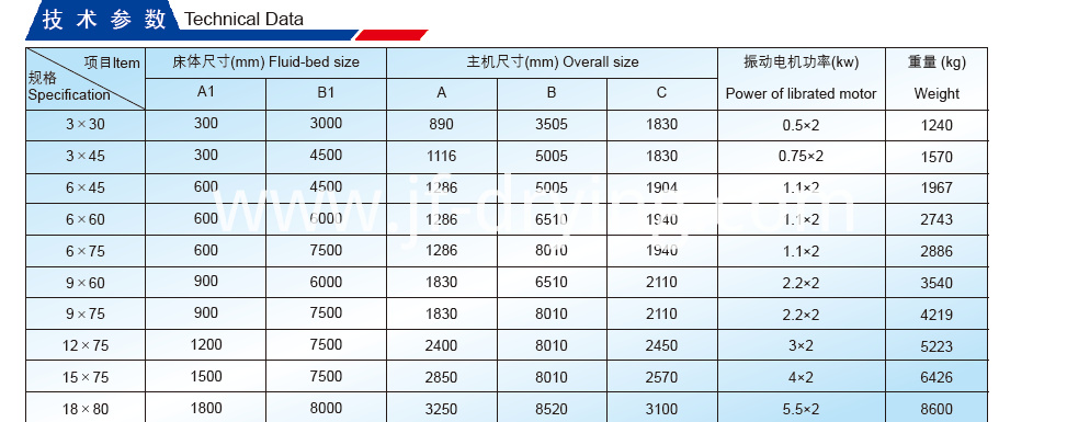 Fluid Bed Dryer Technical Data Fluid Bed Dryer Technical Data